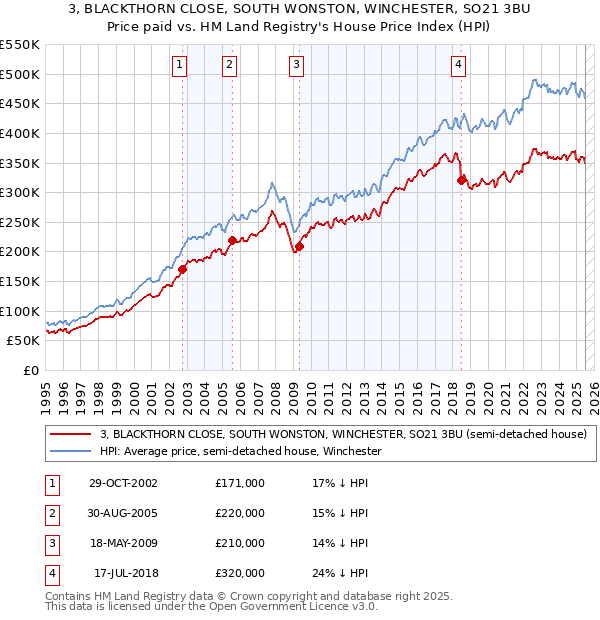 3, BLACKTHORN CLOSE, SOUTH WONSTON, WINCHESTER, SO21 3BU: Price paid vs HM Land Registry's House Price Index