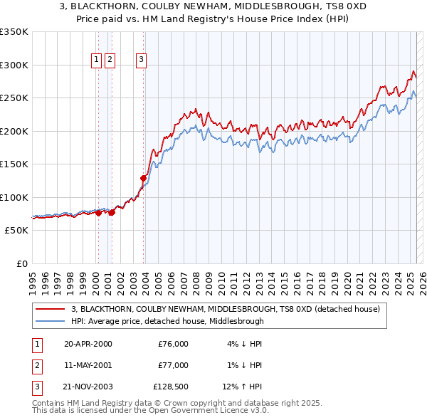 3, BLACKTHORN, COULBY NEWHAM, MIDDLESBROUGH, TS8 0XD: Price paid vs HM Land Registry's House Price Index