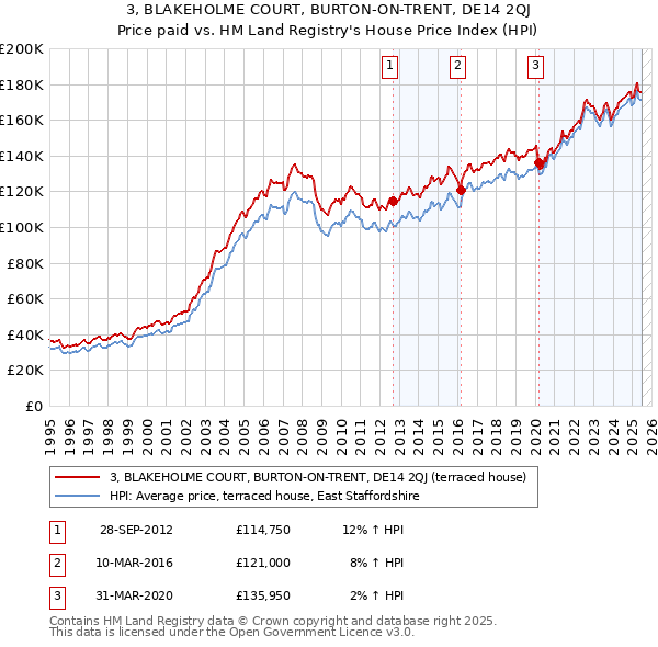 3, BLAKEHOLME COURT, BURTON-ON-TRENT, DE14 2QJ: Price paid vs HM Land Registry's House Price Index