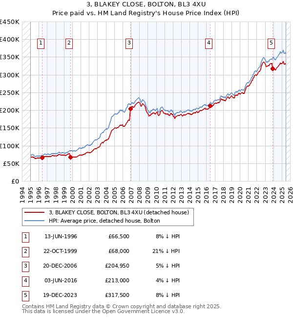 3, BLAKEY CLOSE, BOLTON, BL3 4XU: Price paid vs HM Land Registry's House Price Index