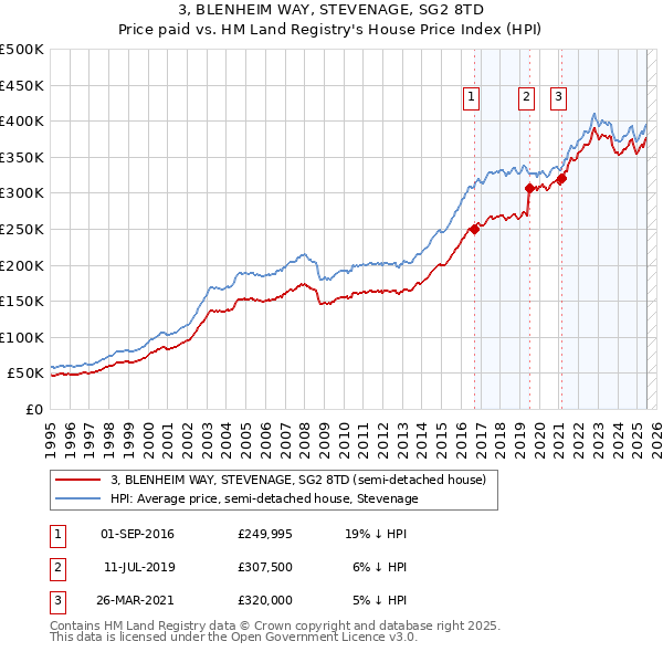 3, BLENHEIM WAY, STEVENAGE, SG2 8TD: Price paid vs HM Land Registry's House Price Index