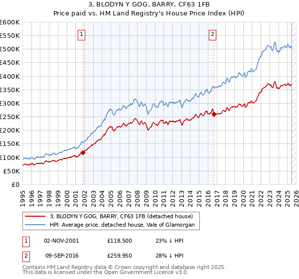 3, BLODYN Y GOG, BARRY, CF63 1FB: Price paid vs HM Land Registry's House Price Index