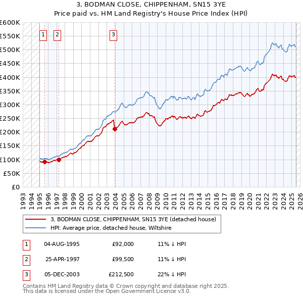 3, BODMAN CLOSE, CHIPPENHAM, SN15 3YE: Price paid vs HM Land Registry's House Price Index