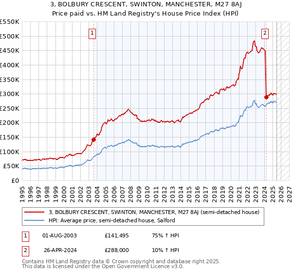 3, BOLBURY CRESCENT, SWINTON, MANCHESTER, M27 8AJ: Price paid vs HM Land Registry's House Price Index