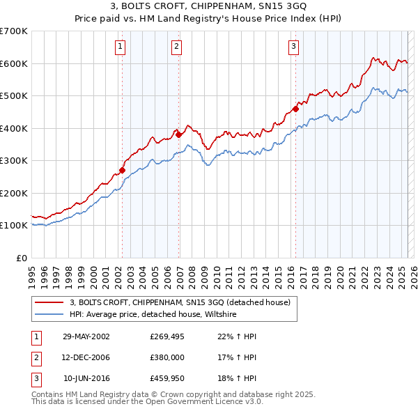 3, BOLTS CROFT, CHIPPENHAM, SN15 3GQ: Price paid vs HM Land Registry's House Price Index