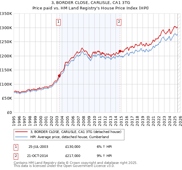 3, BORDER CLOSE, CARLISLE, CA1 3TG: Price paid vs HM Land Registry's House Price Index