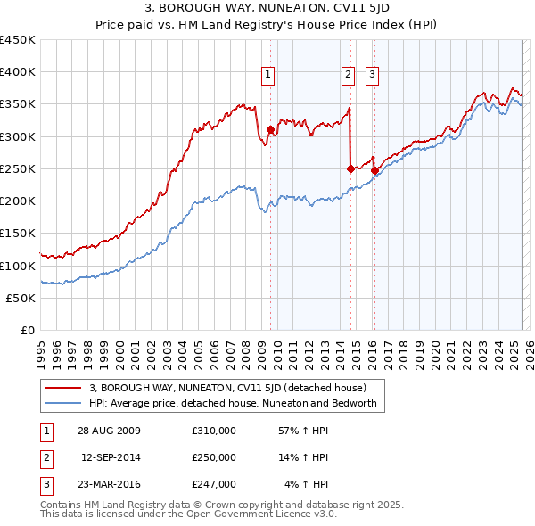 3, BOROUGH WAY, NUNEATON, CV11 5JD: Price paid vs HM Land Registry's House Price Index