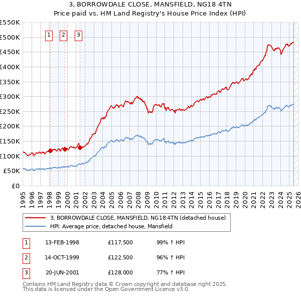 3, BORROWDALE CLOSE, MANSFIELD, NG18 4TN: Price paid vs HM Land Registry's House Price Index