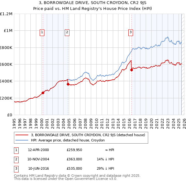 3, BORROWDALE DRIVE, SOUTH CROYDON, CR2 9JS: Price paid vs HM Land Registry's House Price Index