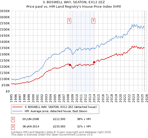 3, BOSWELL WAY, SEATON, EX12 2EZ: Price paid vs HM Land Registry's House Price Index