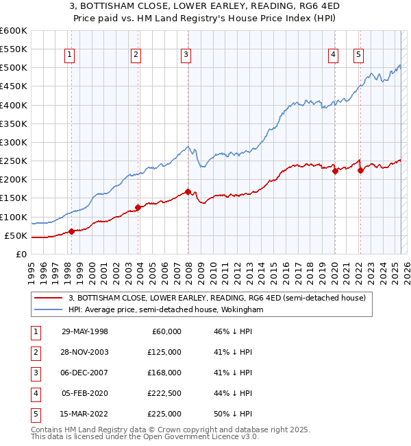 3, BOTTISHAM CLOSE, LOWER EARLEY, READING, RG6 4ED: Price paid vs HM Land Registry's House Price Index