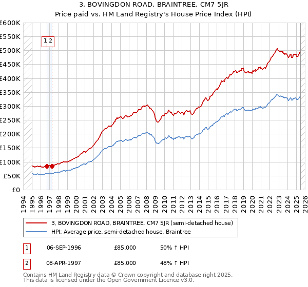 3, BOVINGDON ROAD, BRAINTREE, CM7 5JR: Price paid vs HM Land Registry's House Price Index