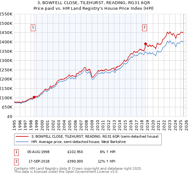 3, BOWFELL CLOSE, TILEHURST, READING, RG31 6QR: Price paid vs HM Land Registry's House Price Index
