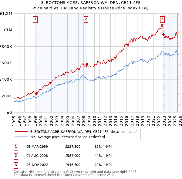 3, BOYTONS ACRE, SAFFRON WALDEN, CB11 4FS: Price paid vs HM Land Registry's House Price Index