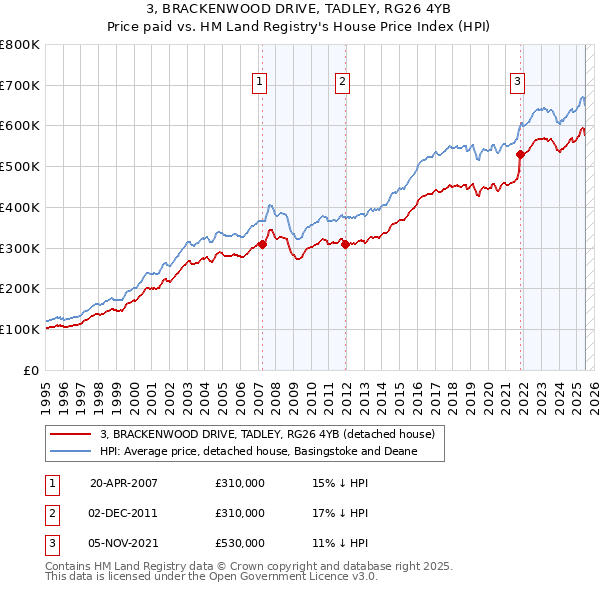 3, BRACKENWOOD DRIVE, TADLEY, RG26 4YB: Price paid vs HM Land Registry's House Price Index