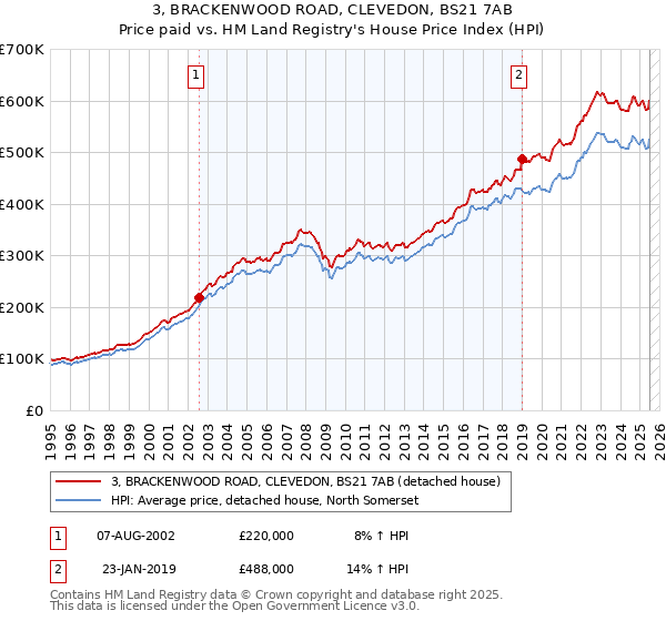 3, BRACKENWOOD ROAD, CLEVEDON, BS21 7AB: Price paid vs HM Land Registry's House Price Index