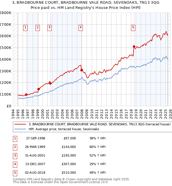 3, BRADBOURNE COURT, BRADBOURNE VALE ROAD, SEVENOAKS, TN13 3QG: Price paid vs HM Land Registry's House Price Index