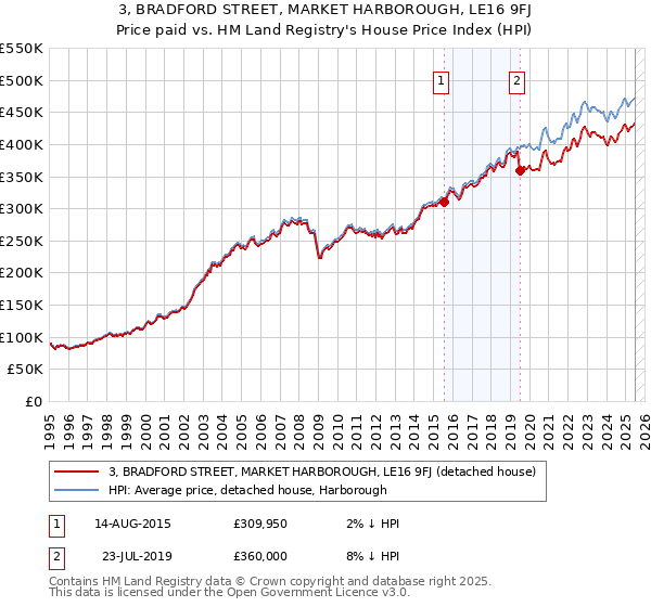 3, BRADFORD STREET, MARKET HARBOROUGH, LE16 9FJ: Price paid vs HM Land Registry's House Price Index