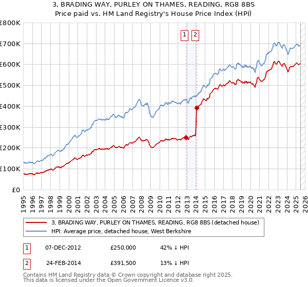 3, BRADING WAY, PURLEY ON THAMES, READING, RG8 8BS: Price paid vs HM Land Registry's House Price Index