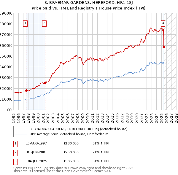 3, BRAEMAR GARDENS, HEREFORD, HR1 1SJ: Price paid vs HM Land Registry's House Price Index