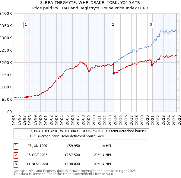 3, BRAITHEGAYTE, WHELDRAKE, YORK, YO19 6TB: Price paid vs HM Land Registry's House Price Index