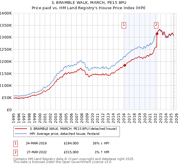 3, BRAMBLE WALK, MARCH, PE15 8PU: Price paid vs HM Land Registry's House Price Index