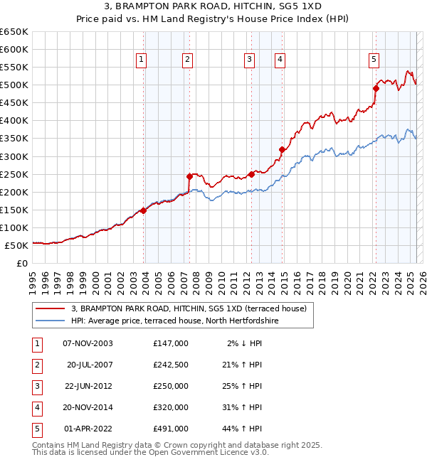 3, BRAMPTON PARK ROAD, HITCHIN, SG5 1XD: Price paid vs HM Land Registry's House Price Index