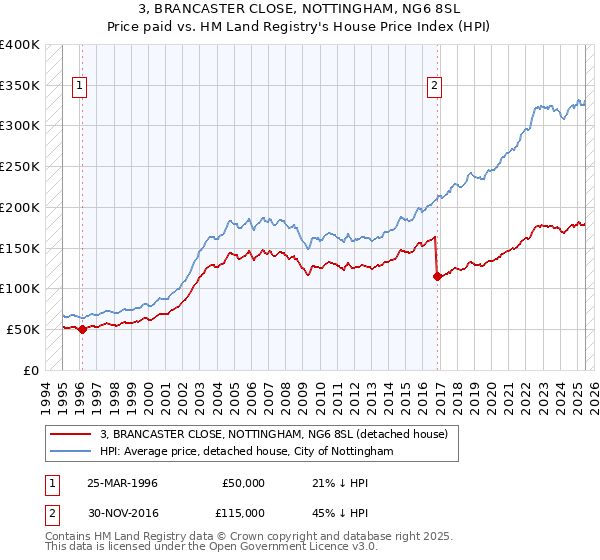 3, BRANCASTER CLOSE, NOTTINGHAM, NG6 8SL: Price paid vs HM Land Registry's House Price Index