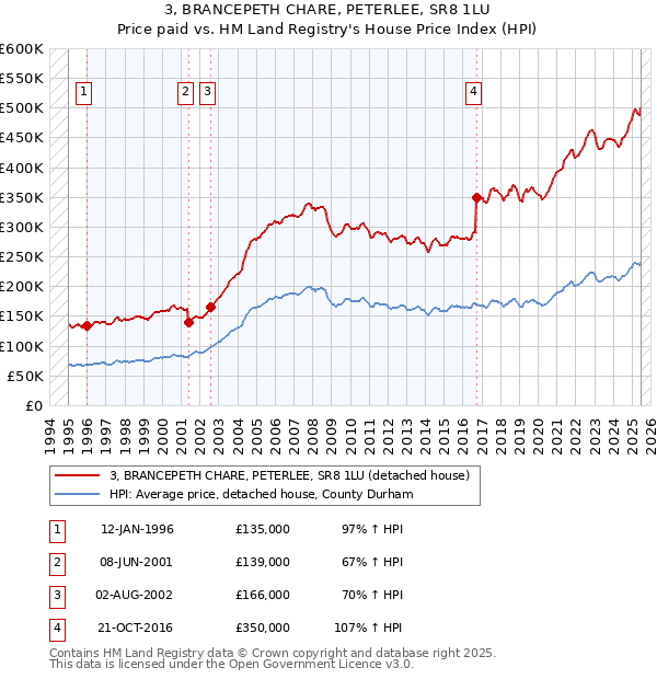 3, BRANCEPETH CHARE, PETERLEE, SR8 1LU: Price paid vs HM Land Registry's House Price Index