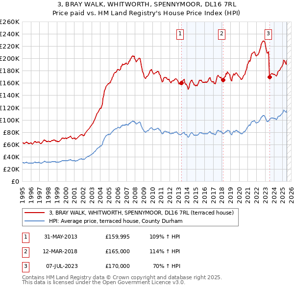 3, BRAY WALK, WHITWORTH, SPENNYMOOR, DL16 7RL: Price paid vs HM Land Registry's House Price Index