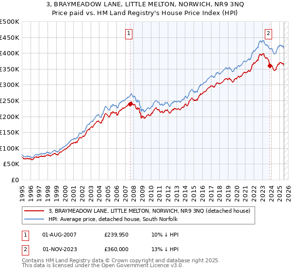 3, BRAYMEADOW LANE, LITTLE MELTON, NORWICH, NR9 3NQ: Price paid vs HM Land Registry's House Price Index