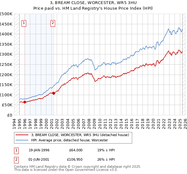 3, BREAM CLOSE, WORCESTER, WR5 3HU: Price paid vs HM Land Registry's House Price Index