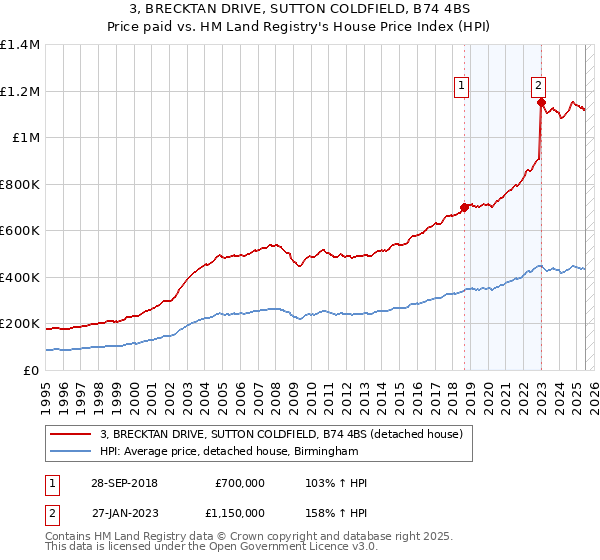3, BRECKTAN DRIVE, SUTTON COLDFIELD, B74 4BS: Price paid vs HM Land Registry's House Price Index