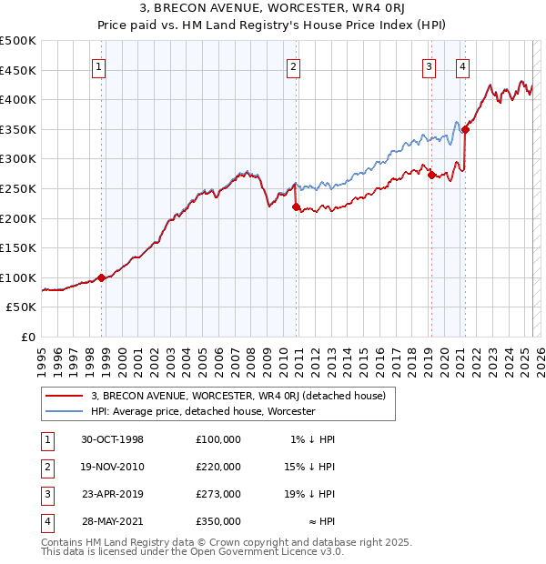 3, BRECON AVENUE, WORCESTER, WR4 0RJ: Price paid vs HM Land Registry's House Price Index