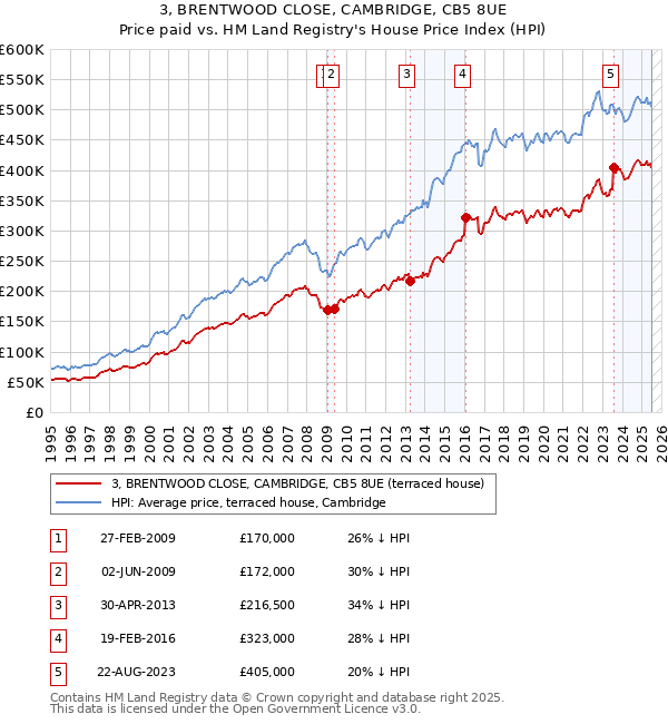 3, BRENTWOOD CLOSE, CAMBRIDGE, CB5 8UE: Price paid vs HM Land Registry's House Price Index