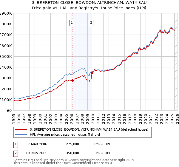 3, BRERETON CLOSE, BOWDON, ALTRINCHAM, WA14 3AU: Price paid vs HM Land Registry's House Price Index