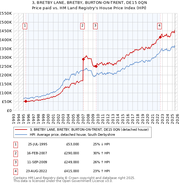 3, BRETBY LANE, BRETBY, BURTON-ON-TRENT, DE15 0QN: Price paid vs HM Land Registry's House Price Index