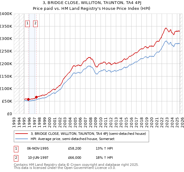 3, BRIDGE CLOSE, WILLITON, TAUNTON, TA4 4PJ: Price paid vs HM Land Registry's House Price Index