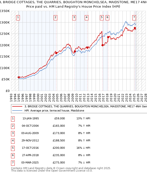 3, BRIDGE COTTAGES, THE QUARRIES, BOUGHTON MONCHELSEA, MAIDSTONE, ME17 4NH: Price paid vs HM Land Registry's House Price Index