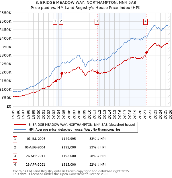 3, BRIDGE MEADOW WAY, NORTHAMPTON, NN4 5AB: Price paid vs HM Land Registry's House Price Index