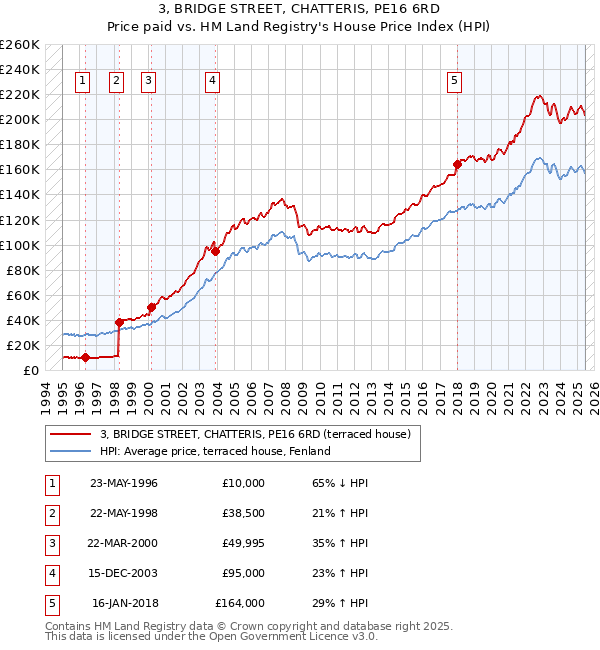 3, BRIDGE STREET, CHATTERIS, PE16 6RD: Price paid vs HM Land Registry's House Price Index