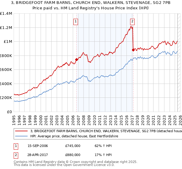 3, BRIDGEFOOT FARM BARNS, CHURCH END, WALKERN, STEVENAGE, SG2 7PB: Price paid vs HM Land Registry's House Price Index