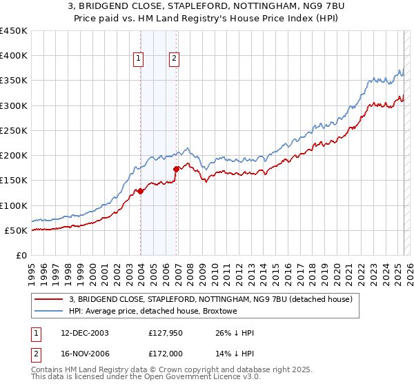 3, BRIDGEND CLOSE, STAPLEFORD, NOTTINGHAM, NG9 7BU: Price paid vs HM Land Registry's House Price Index