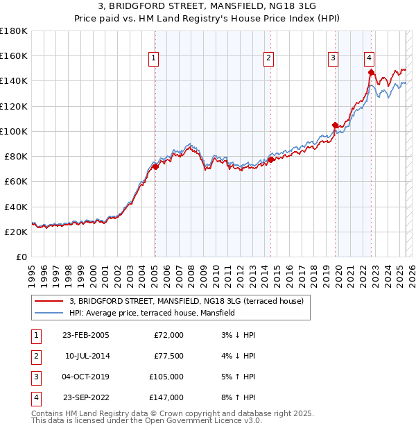3, BRIDGFORD STREET, MANSFIELD, NG18 3LG: Price paid vs HM Land Registry's House Price Index