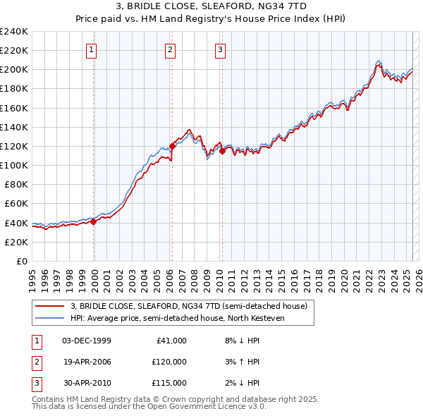 3, BRIDLE CLOSE, SLEAFORD, NG34 7TD: Price paid vs HM Land Registry's House Price Index
