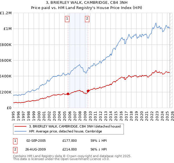 3, BRIERLEY WALK, CAMBRIDGE, CB4 3NH: Price paid vs HM Land Registry's House Price Index