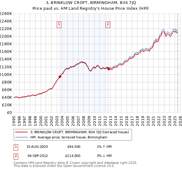3, BRINKLOW CROFT, BIRMINGHAM, B34 7JQ: Price paid vs HM Land Registry's House Price Index