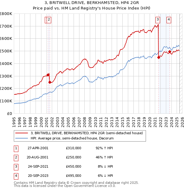3, BRITWELL DRIVE, BERKHAMSTED, HP4 2GR: Price paid vs HM Land Registry's House Price Index
