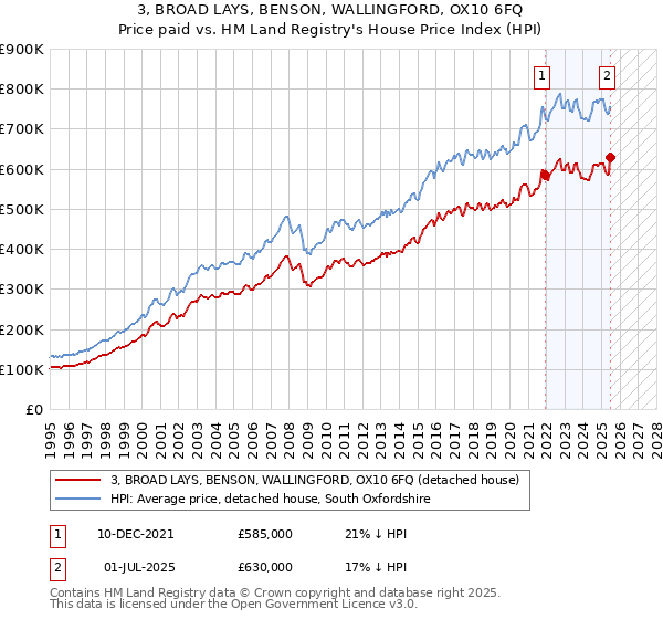 3, BROAD LAYS, BENSON, WALLINGFORD, OX10 6FQ: Price paid vs HM Land Registry's House Price Index