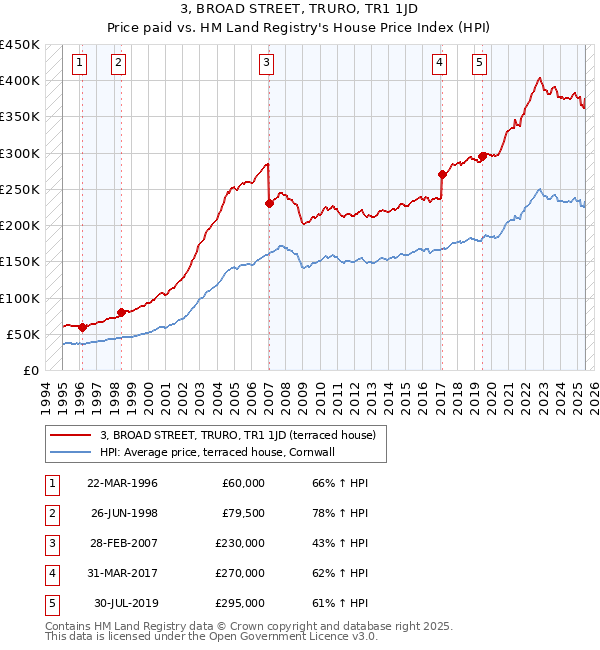 3, BROAD STREET, TRURO, TR1 1JD: Price paid vs HM Land Registry's House Price Index